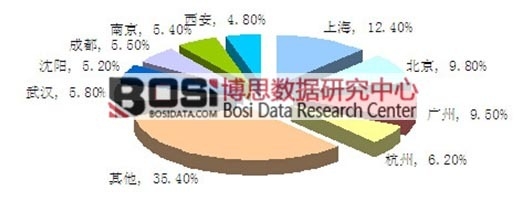 2014年中國(guó)主要城市微生態(tài)制劑市場(chǎng)容量結(jié)構(gòu)