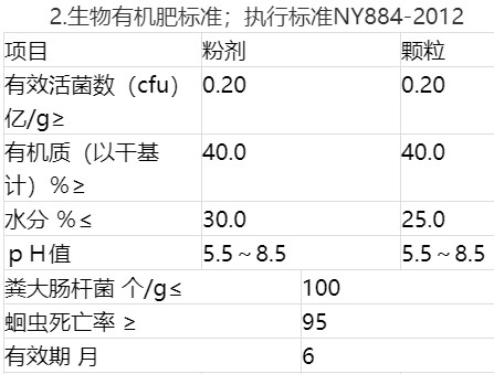 生物有機肥標準；執行標準NY884-2012.jpg