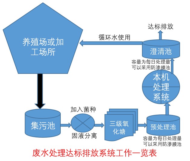 廢水處理達(dá)標(biāo)排放系統(tǒng)工作一覽表.jpg